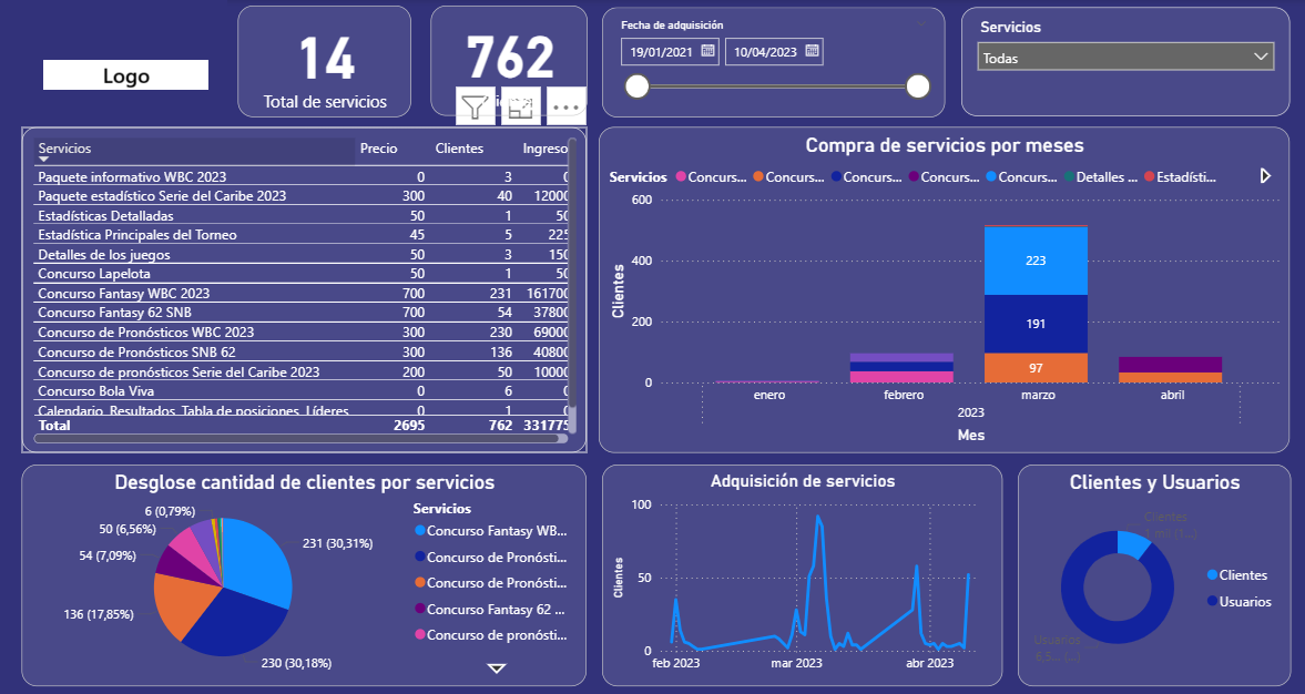 Dashboard PowerBI para análisis de datos